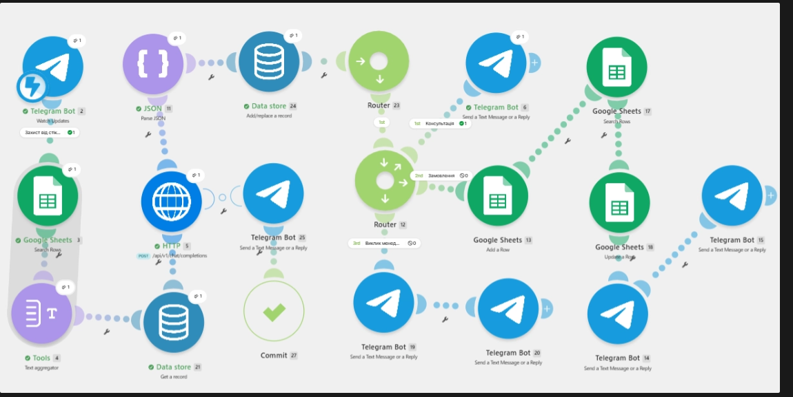 Сценарій Make.com: Telegram Bot, JSON, Google Sheets, Data Store, OpenAI через HTTP та маршрутизатори для консультації, замовлення і виклику менеджера