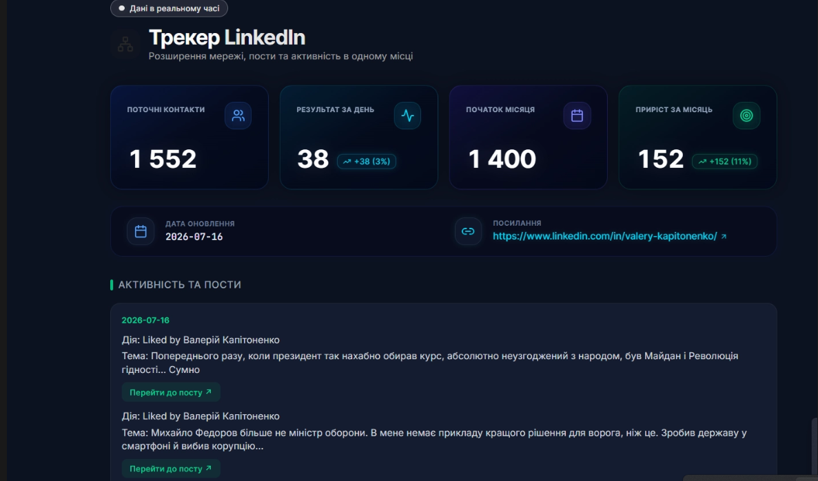 Дашборд Job Shine: поточні контакти LinkedIn, результат за день, початок місяця, місячний приріст і стрічка активності з кнопками переходу до постів
