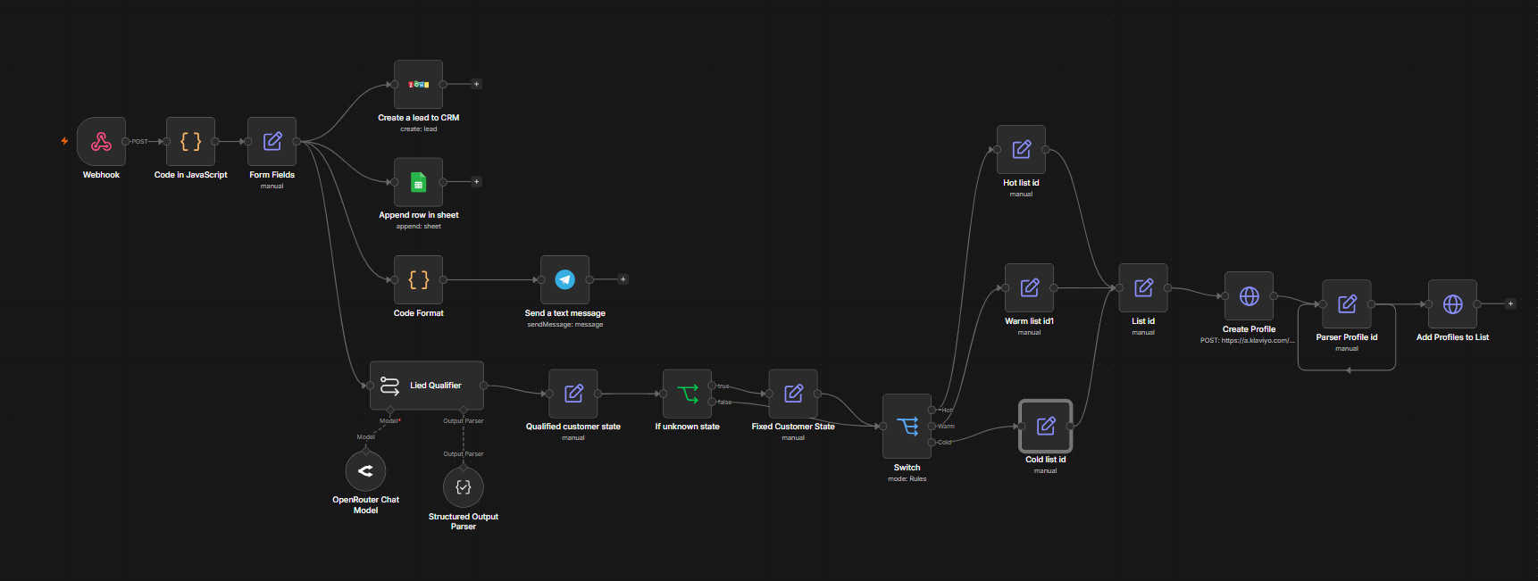 Workflow n8n: webhook із Wix, нормалізація даних, Zoho CRM, Google Sheets, Telegram та AI-кваліфікація через OpenRouter із маршрутизацією у списки Klaviyo
