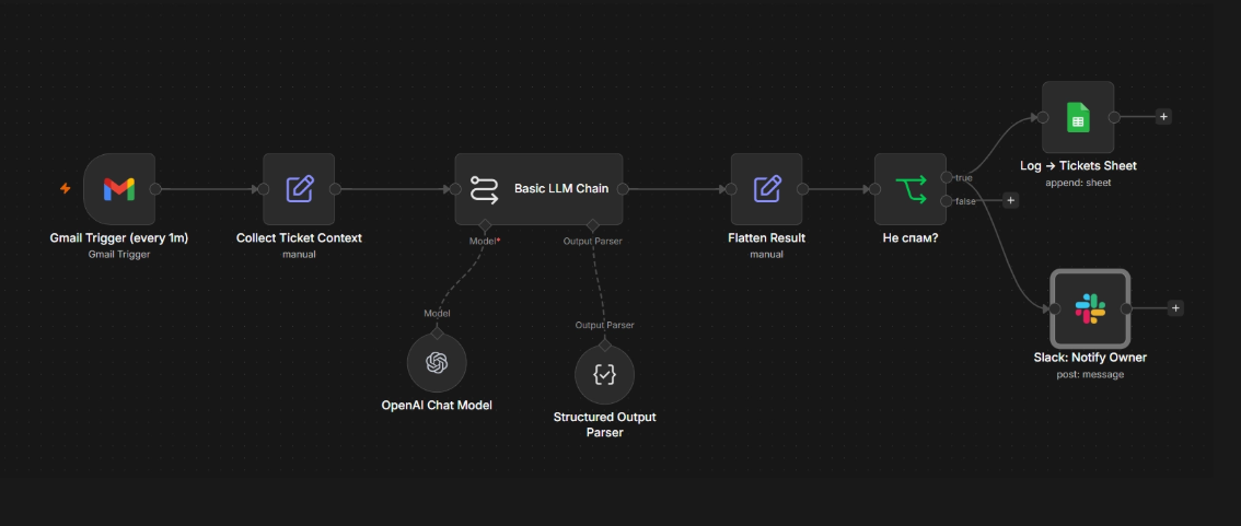 SmartFlow SLA у n8n: Gmail, підготовка звернення, AI-класифікація зі структурованою відповіддю, Google Sheets і Slack